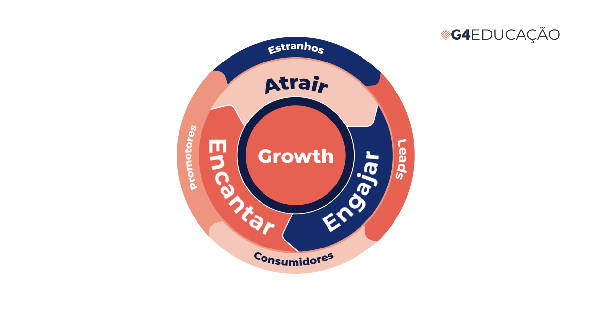 Como funcionam as etapas do Flywheel Marketing?
