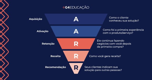 Entendendo o funil pirata do Growth Marketing (AARRR)