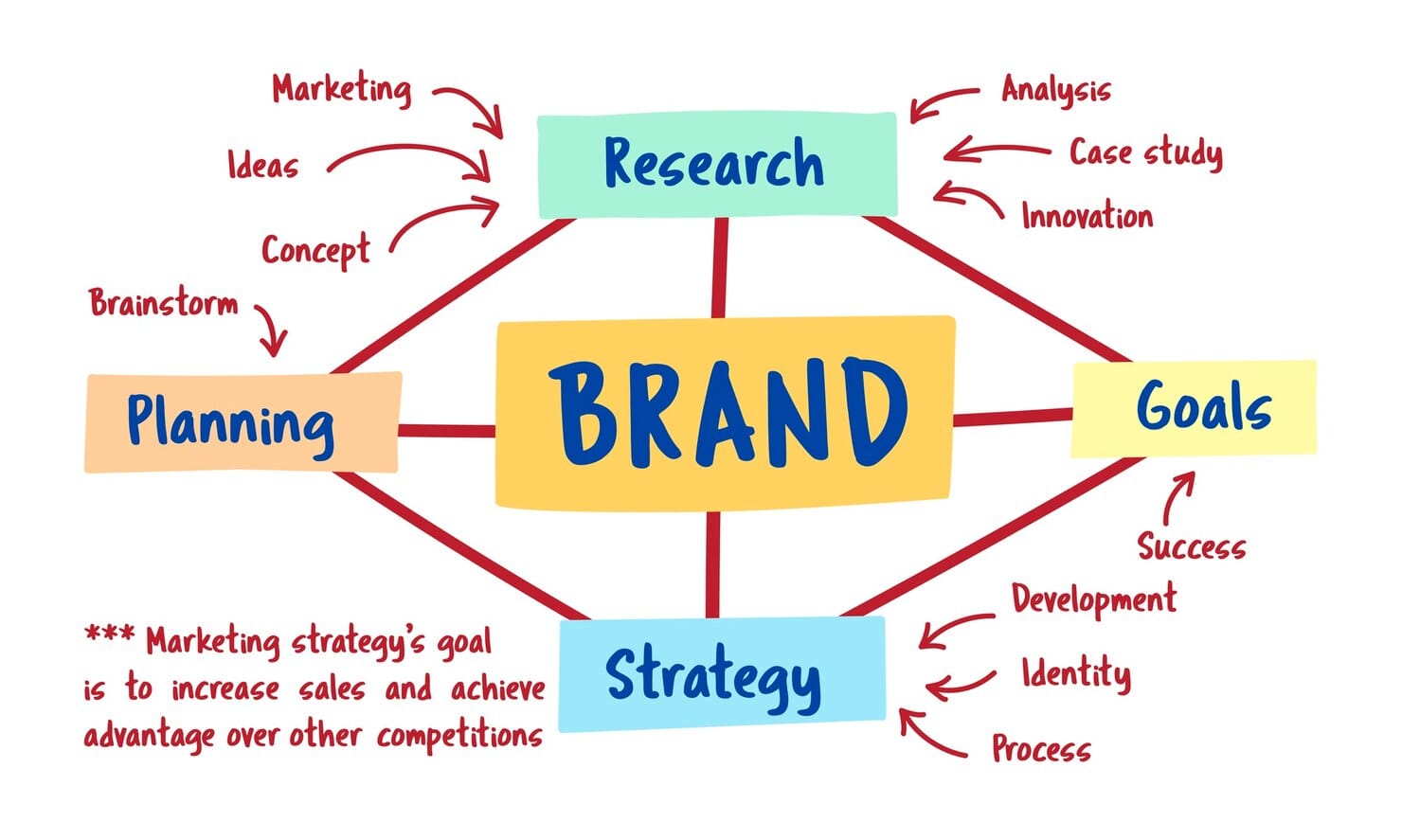 Ilustração de branding de negócios
