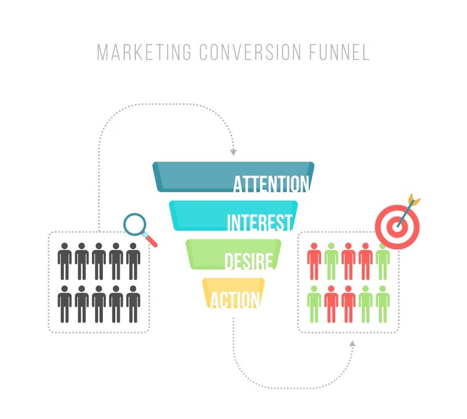 Modelo AIDA no marketing: o que é e como usar na prática Fundo plano de conversão de marketing